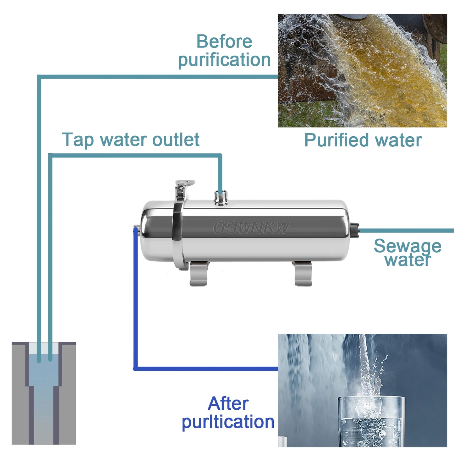 Whole House Water Purifier, 0.01um PVDF Pre-Filter, 1000L/H SUS304 Waterfilter, Continu Reinigbaar voor 5 Jaar