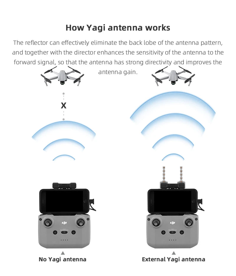 Yagi Signal Booster Antenna – 5.8GHz Range Extender for DJI Mini 4K/Mini 3/3 Pro/Mavic 3/Air 2/2S