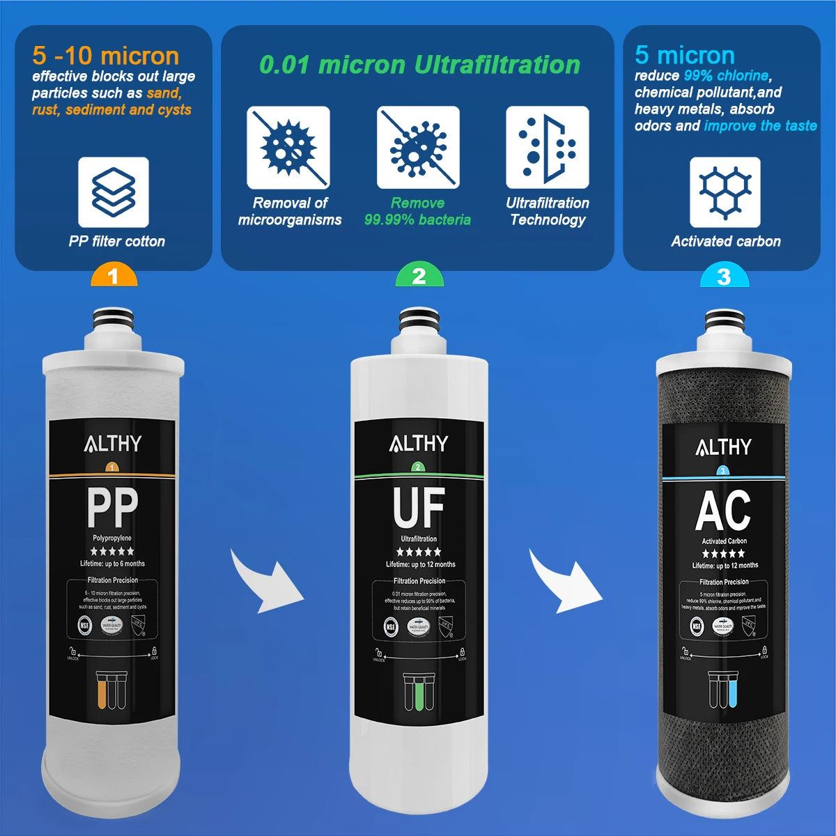 Onder-de-Gootsteen Ultrafiltratie Waterfilter Zuiveringssysteem – 3-Staps PP+UF+AC, Verwijdert Lood, Chloor, Bacteriën en Slechte Smaak