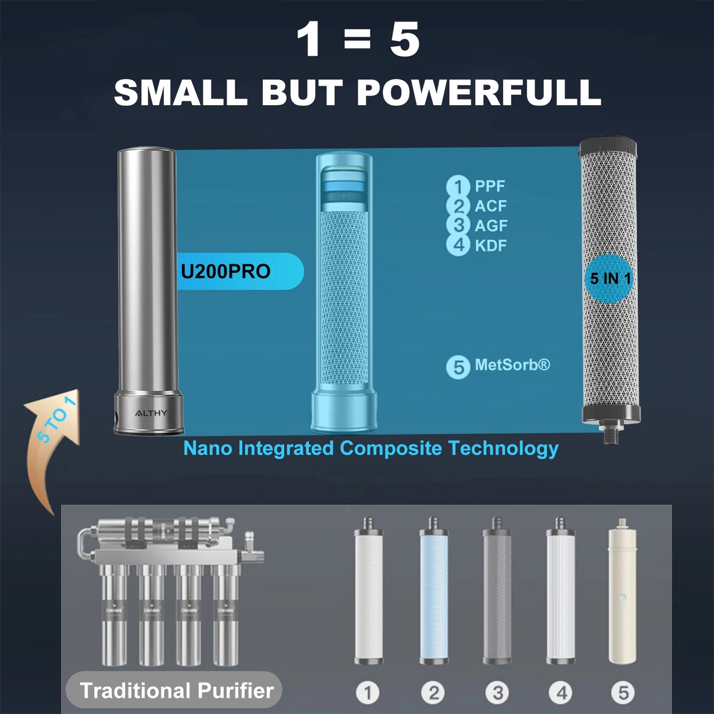 4x Vervangingsfilters voor U200PRO – Onder-de-Gootsteen Waterfilter Verwijdert 99% Bacteriën, Chloor, Lood en Geur