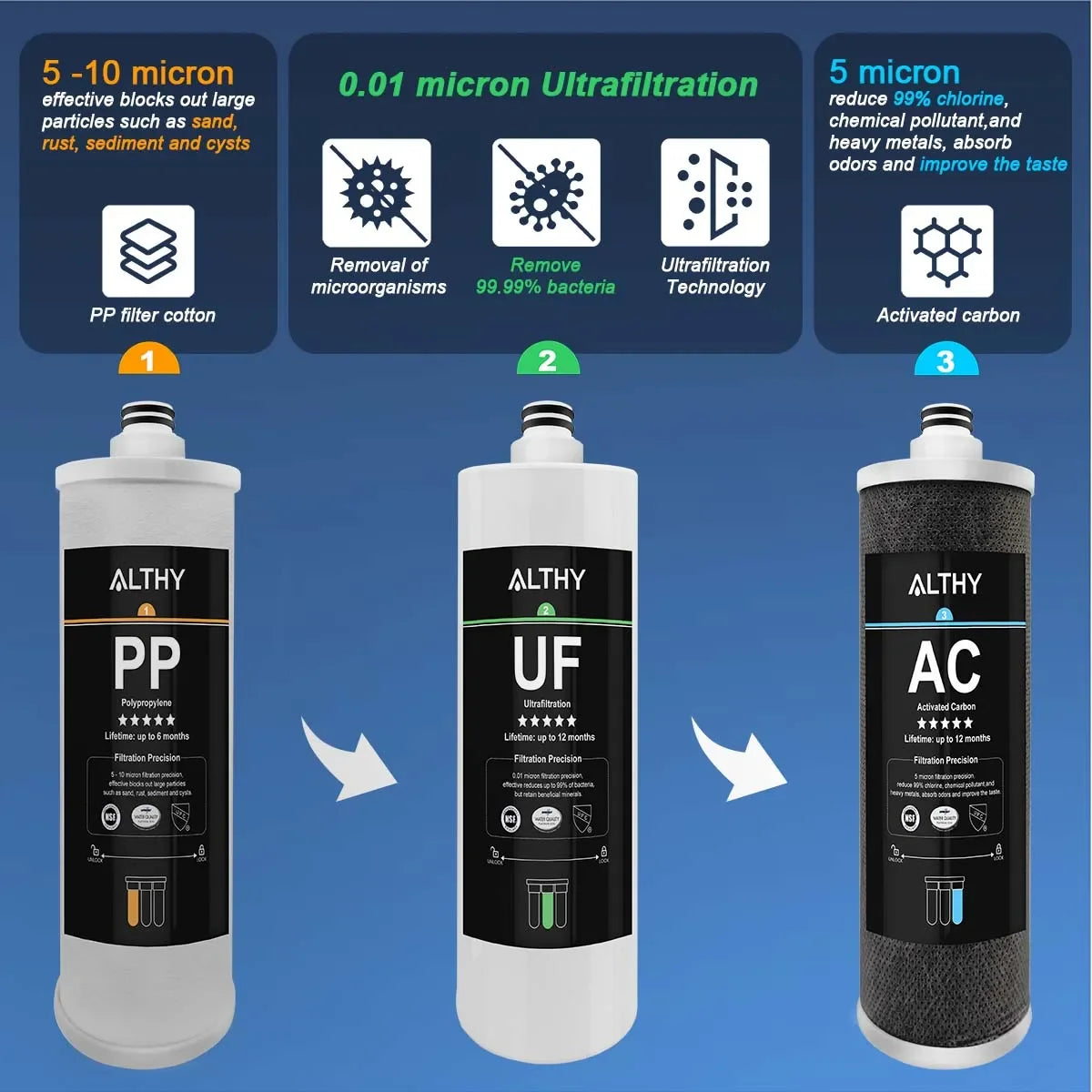 Ersatzfilter für AL-UF30 – Untertisch-Ultrafiltrations-Wasseraufbereitungssystem