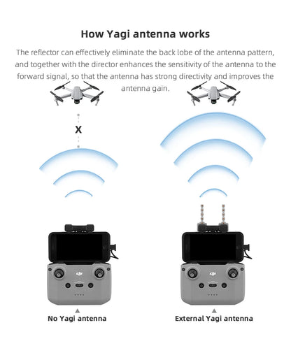 Yagi Signal Booster Antenna – 5.8GHz Range Extender for DJI Mini 4K/Mini 3/3 Pro/Mavic 3/Air 2/2S